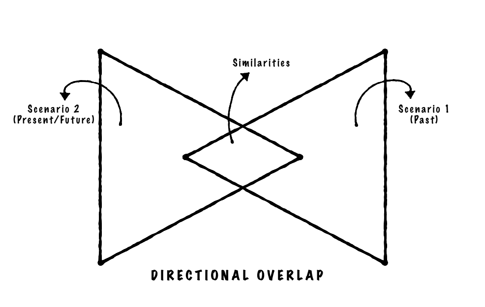 Directional Overlap Framework